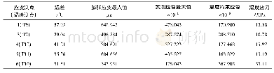 《表3 重力场加热工况地下连续墙温度应力》