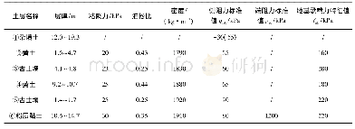 《表1 威胁赋值表：钢管后压浆预压托换桩竖向承载力性能分析》