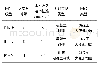 表3 炭质板岩隧道二衬施作时机