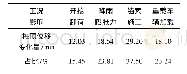 《表3 各工况下的桩顶位移量及占比》