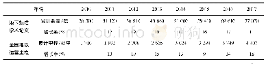 《表3 地下轨道交通学术论文与全国地铁运营里程统计表(2010—2017年)》