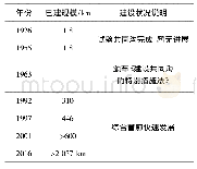 表2 三种方法测定结果：城市地下综合管廊建设现状与存在问题