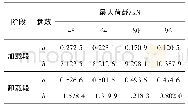 表1 0.5 Hz正弦波荷载作用下4个力峰值拟合式中参数a和b的值