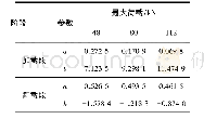 表2 已知3个力峰值下的加卸载段a、b值