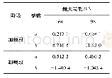 《表3 预测任意两个力峰值下加卸载段a、b值》