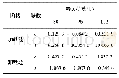 表4 预测3个峰值加卸载段的a、b值