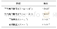 表4 景观类型指数：盾构隧道双层衬砌横向力学结构参数优化研究