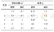 《表1 0 不同千斤顶偏心推力下管环损伤情况统计表》