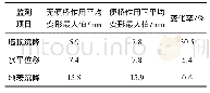 表1 便桥荷载作用下变形指标的变化对比分析