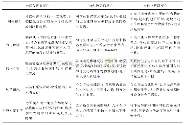 《表1 地下物流建设形式特征》