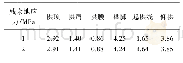 表4 衬砌最大主应力(单位:MPa)