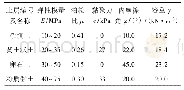 表1 土体参数表：西安地铁“先隧后井”法施工地层加固方案