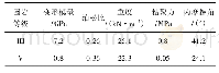 表2 各级围岩物理力学性质指标值