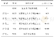 《表2 顶进阶段时间表：矩形顶管近接上穿施工对地铁隧道影响研究》