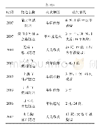 表2 国内外主要城市隧道火灾事故案例统计[12-13]