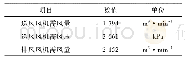 表4 通风选配依据：澜沧江特长隧道混合式施工通风技术研究
