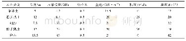 表2 计算模型地层参数：隧道密贴下穿既有地铁车站沉降控制研究