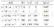 《表2 模型热物理参数：阿尔金山隧道洞口段气温与围岩冻融过程研究》