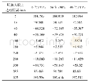 表3 不同温度下的残余应力