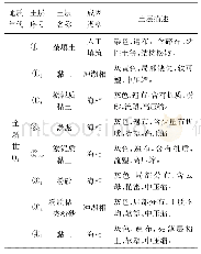 《表2 地基土分布性质和特征》