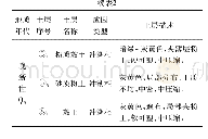 表2 地基土分布性质和特征