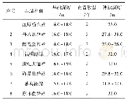 表3 扁铲侧胀试验布置情况