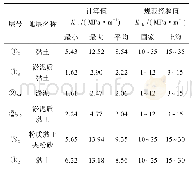 《表4 基床系数计算值与规范经验值比较》