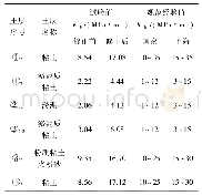 《表6 基床系数的修正值与规范值比较》