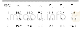 表3 空芯包体应力解除法各测点应力分量值表