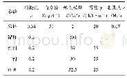 《表1 基本力学参数：岩溶地区公路隧道穿越大型溶洞处治措施分析》