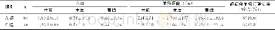 表1 两组手术前后各指标结果比较 (±s)