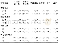 表2 不同基础状况IFD病人CT表现 (例 (χ/%) )