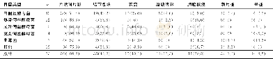 《表3 各类真菌的影像学表现 (例 (χ/%) )》