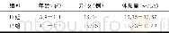 表1 两组一般情况比较 (n=30, ±s)