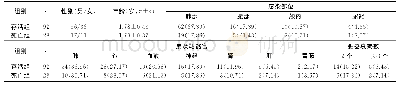 表1 入院时两组病儿基线资料比较 (例 (χ/%) )