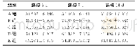 《表3 各组大鼠不同时间点BALF中TGF-α浓度比较 (n=6, ρ/ng·L-1, 珔x±s)》