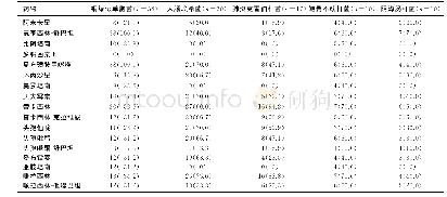 表2 常见革兰阴性杆菌耐药情况 (株 (χ/%) )