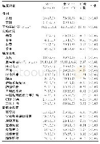 《表1 MPP与非MPP病人临床特征比较 (例 (χ/%) )》