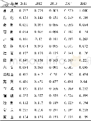 《表3 各地区经济发展综合功效表》