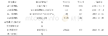 《表1 现有博物馆微博营销账号基本情况》