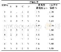 表2 正交试验方案L9 (34) 及实验结果