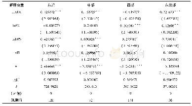 《表6 东部、中部、西部和东北部面板数据的模型回归结果》