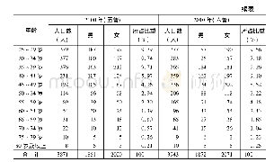 表3 黑龙江省第五次、第六次人口普查鄂伦春族人口年龄构成状况