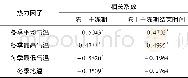 表3 辽宁朝阳地区季节冻结主冻期和结束时间与温度的相关系数Table 3 The relationship betw een temperature and freezing period, main freezing period and