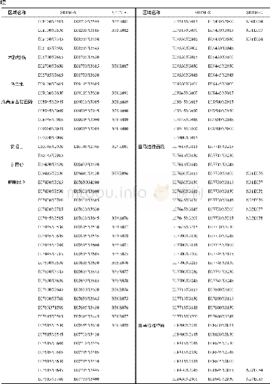 《附表1 文中选择的SRTM C-波段DEM和X-波段DEM信息Appendix table 1 Information of selected SRTM C-band and X-band DEM
