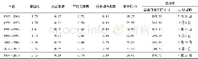 表1 1 9 5 9-2013年德令哈水文站径流年内与年际分配统计特征