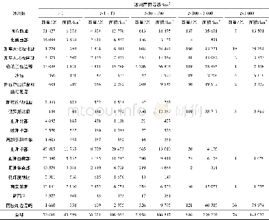 表4 一级冰川区内不同面积等级冰川的数量与面积Table 4 Number and area of glaciers in different area ranks of the 19 first-order glacier regions