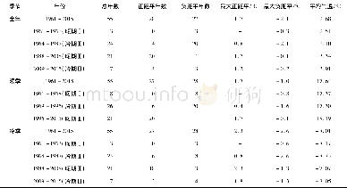 表1 1961-2015年黑龙江省平均气温冷、暖期的划分