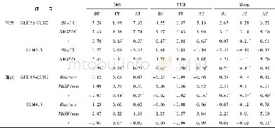 《表3 CLM4.5、GLDAS-CLM2模拟的与观测的气温与降水的偏差、均方根误差及相关系数Table 3The Bias, RM SE, and correlation coefficient b
