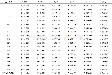 《表3 各因素关联系数及关联度Table 3Relation coefficient and relation degree of various factors of the 18 specimen